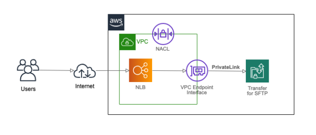 aws-transfer-for-sftp-ip-developersio