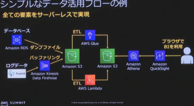 レポート 初級 Awsでのデータ収集 分析 そして機械学習 Awssummit Developersio