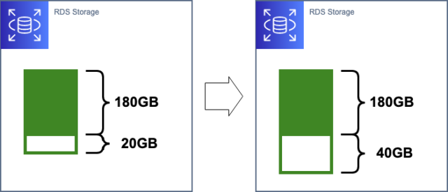 Dbのディスクサイズ管理が簡単に Rdsのストレージがストレージの自動スケーリングをサポートしました Developersio