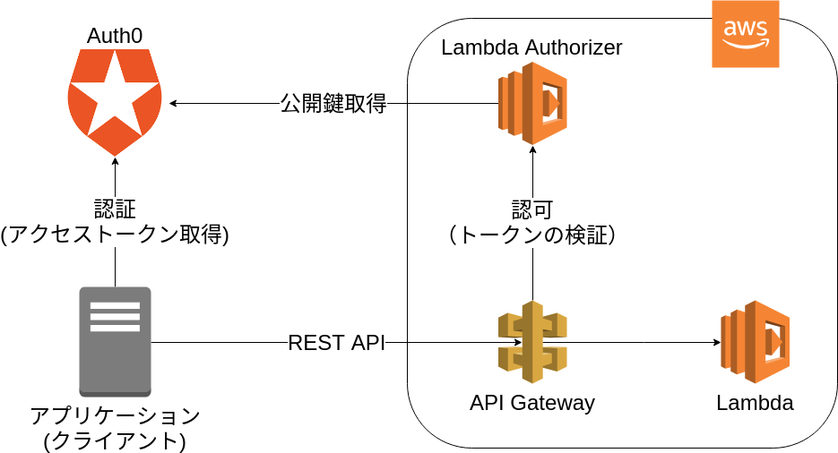 Auth0 Api Gateway でm2m認証 認可をやってみた Developersio