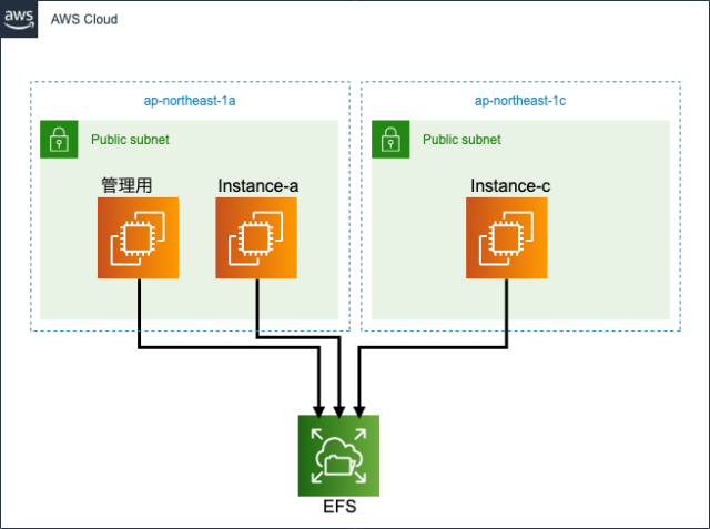 小ネタ Efsに作ったフォルダごとにec2からマウントしてみた Developersio