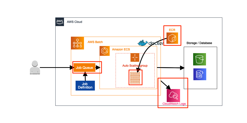 Aws再入門ブログリレー Aws Batch編 Developersio