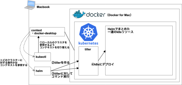 K8s ローカルのmac環境でhelmを使ってkubernetesの環境を構築する Developersio