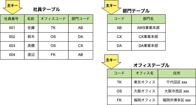 AWS再入門ブログリレー Amazon RDS編 ｜ Developers.IO