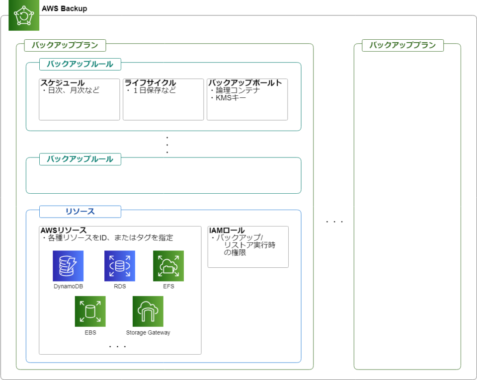 Aws再入門ブログリレー Aws Backup編 Developers Io