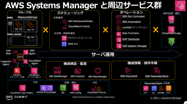 aws-aws-systems-manager-developersio