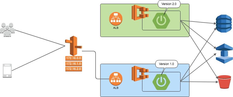 Blue-Green Deploymentにおける注意点 | DevelopersIO