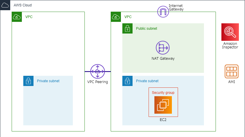 Aws 初の環境構築 踏み台サーバー経由でプライベートサブネット内のインスタンスに接続してみた Laptrinhx