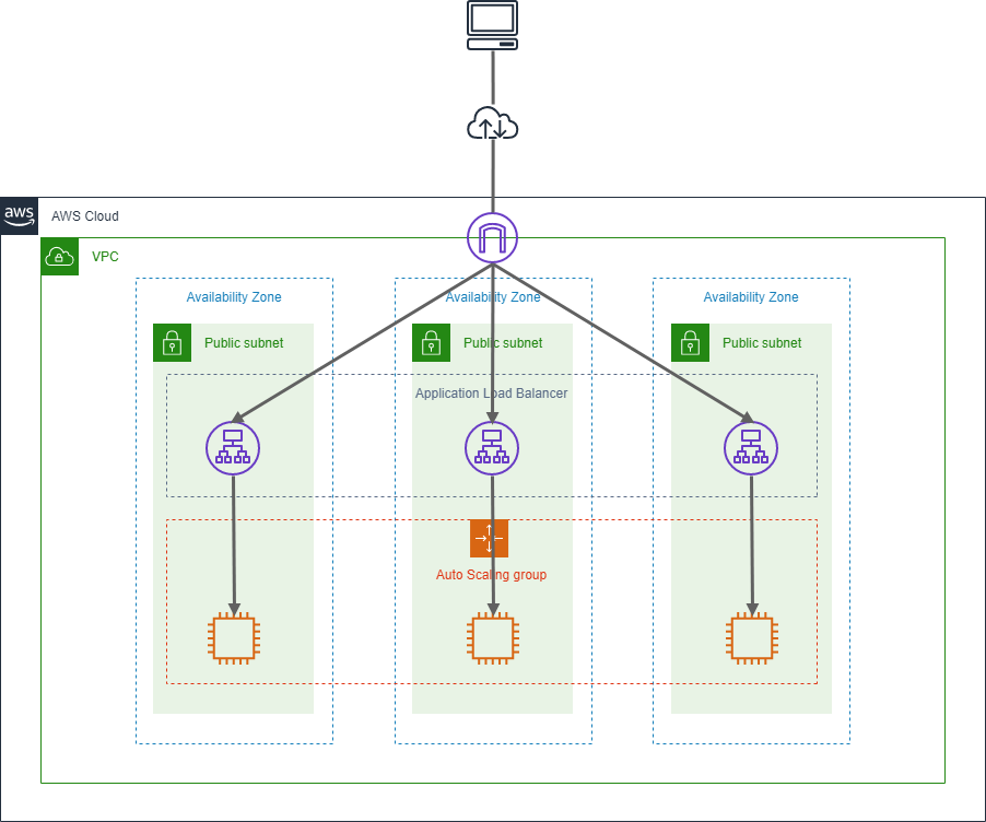 複数のavailability Zoneにプロビジョニングしたelb Alb Autoscaling Groupから特定availability Zone上のリソースをパージする Developers Io