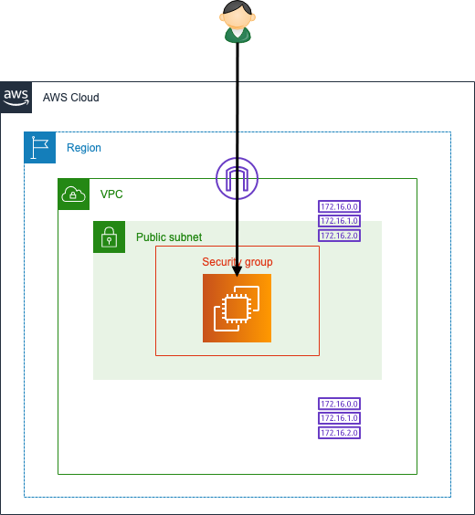 初心者向け Amazon Linux 2にlamp環境を構築してみる Developersio