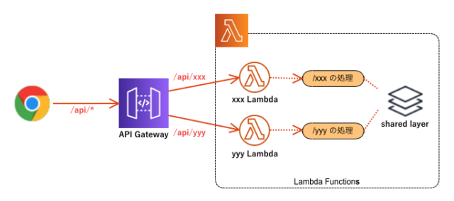 Api Gateway バックエンドのlambdaにおけるジレンマをlayerで解決する Developersio