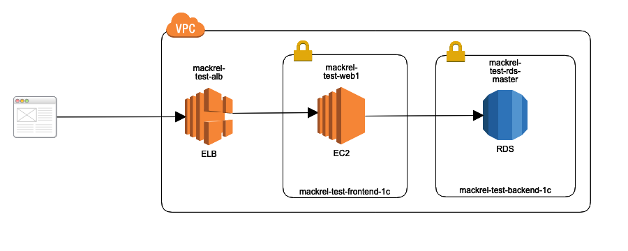 Mackerel で Amazon Rds For Mysql を監視する Developersio