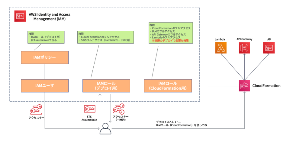 AssumeRoleを活用してデプロイする概要図