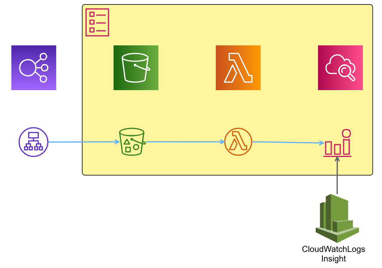 CloudWatch Logs InsightsでALBのELB 5XX発生時のアクセスログを分析してみた DevelopersIO