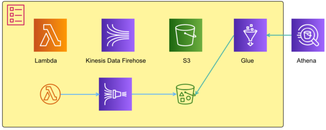 Firehoseで Parquet形式に変換したalbのアクセスログをathenaで解析してみた Developersio