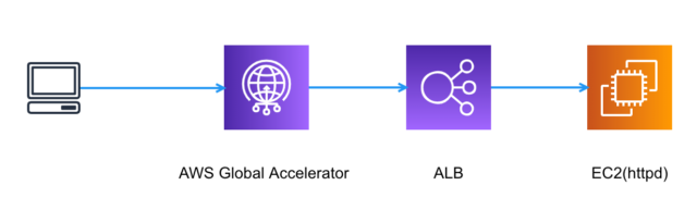 クライアント Ip アドレス保持が可能になったaws Global Accelerator を試してみた Developersio