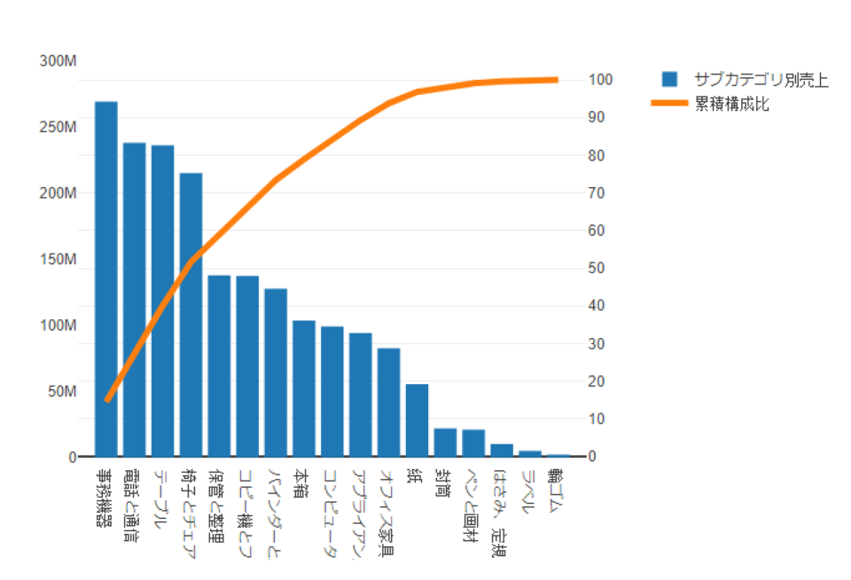 Alteryxでパレート分析をしてみよう Developersio