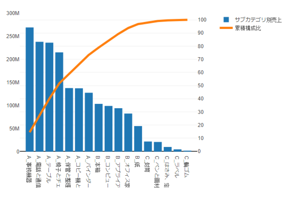 Alteryxでパレート分析をしてみよう Developersio