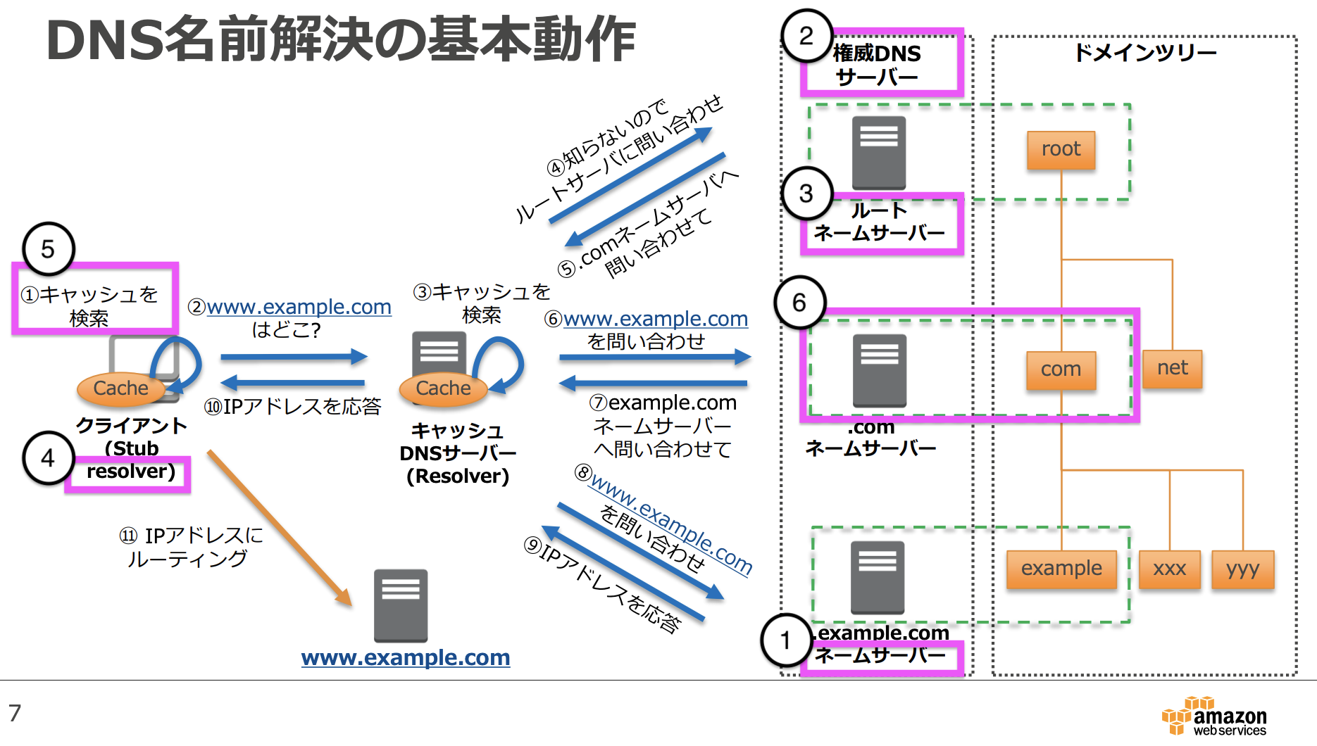 [初心者向け]サービスを利用する際のDNSからTCPコネクションについて再入門 DevelopersIO