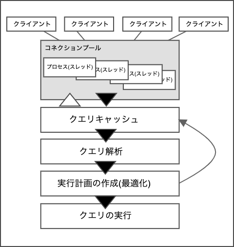 初心者向け Webサービスを利用する際のdb接続とデータ保存について再入門 Developersio