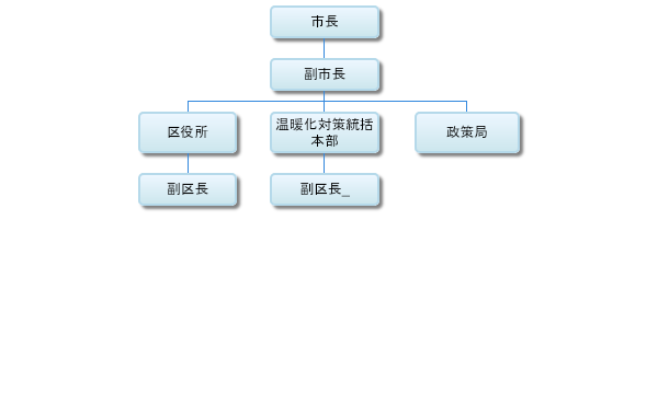 小ネタ Google スプレッドシートで組織図を自動生成する Developersio