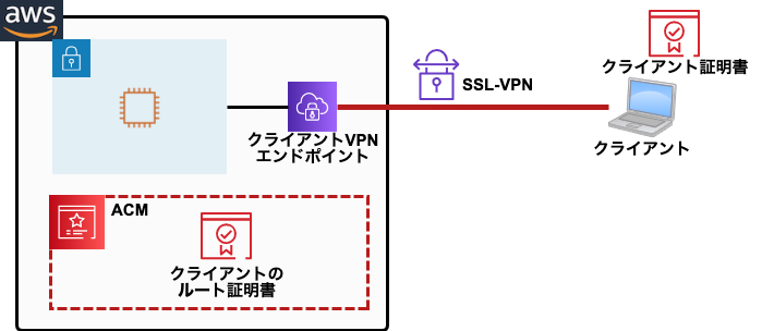 Workspacesのデバイス認証とwebアクセスの関係について サーバーワークスエンジニアブログ