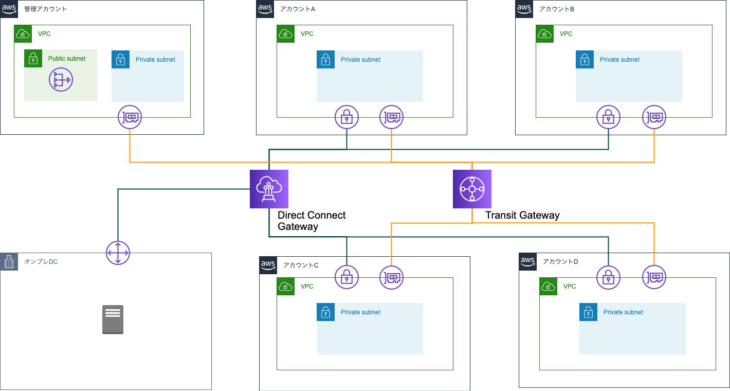 [アップデート] 東京リージョンで Direct Connect の Transit Gateway サポートがされました