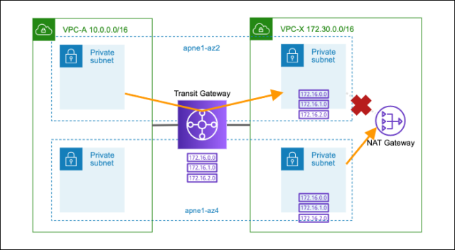 AWS Transit Gateway外接集約構成のルーティングはAZを意識する ｜ Developers.IO