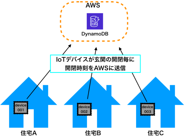 Iotシステムでユースケースの追加によりdynamodbの再設計が必要となった話 Developersio