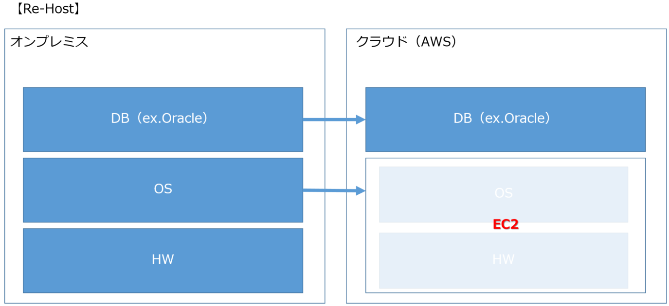 Dbハンズオンセミナーでオンプレからawsへのデータベース移行を学んできた Developersio