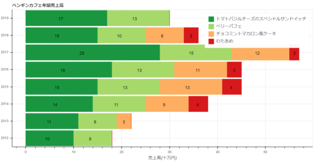 積み上げ棒グラフの考え方整理しよう ライブラリ Bokeh で積み上げ棒グラフに数値を入れる Developersio