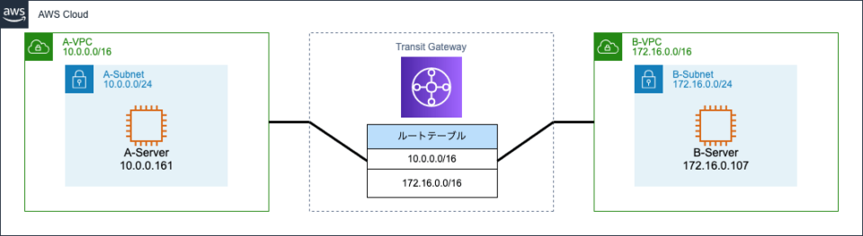 transit-gateway-vpc-terraform-developersio