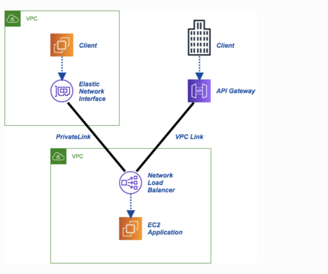 Terraform で Api Gateway Rest Api を構築する Developersio