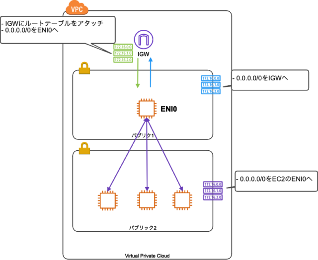 [VPC Ingress Routing]IGWとVGWにルートテーブルをアタッチ！全ての通信をEC2経由へ。サードパーティIDS製品などの