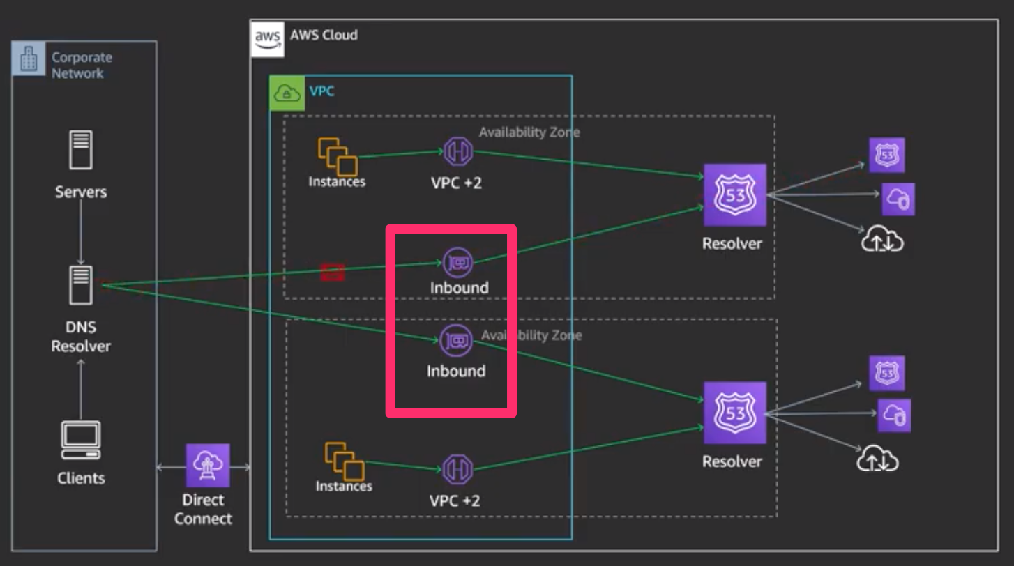 レポート Deep Dive ハイブリッドクラウドでのdns Net410 Reinvent Developers Io