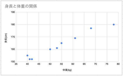 機械学習 基礎の基礎 Scikit Learn使って最小二乗法で回帰 Developersio