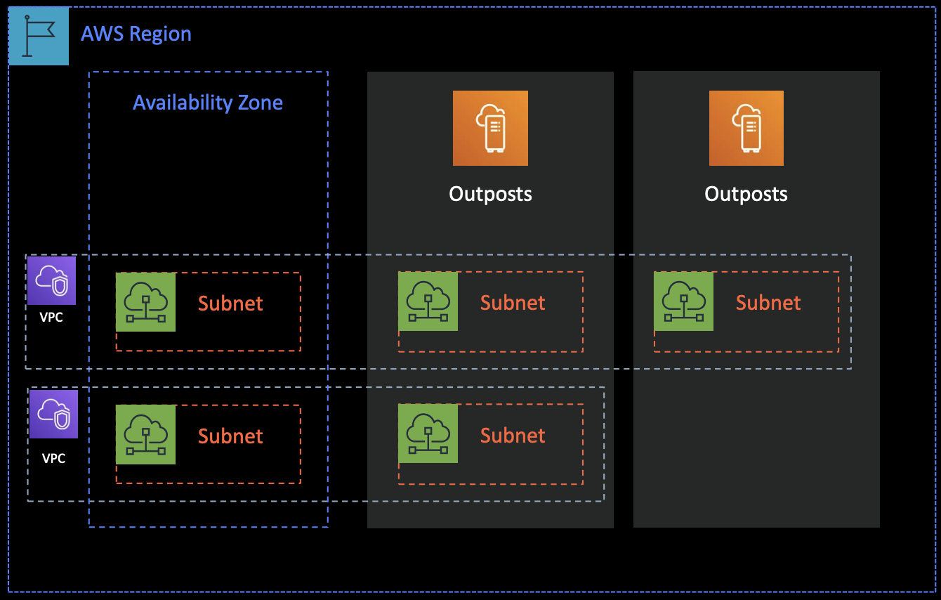 AWS Outposts / Wavelength / Local Zones 개념 정리 DevelopersIO