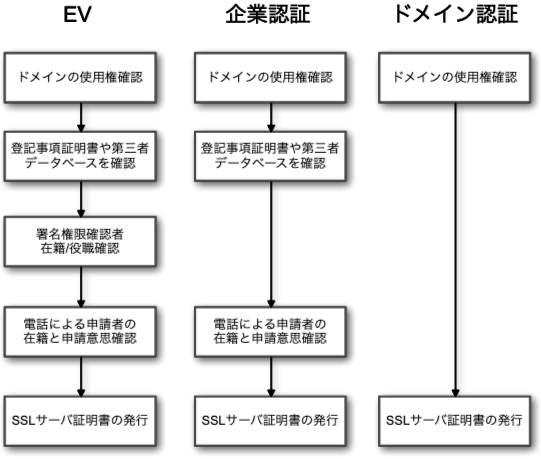 初心者向け Sslサーバ証明書の選び方 Developersio