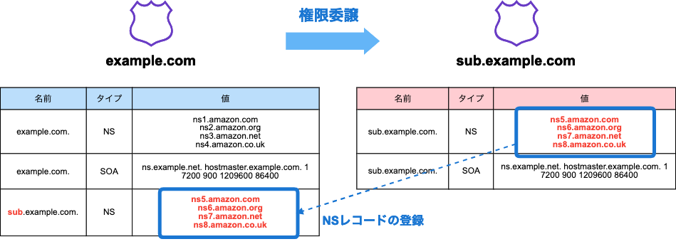 Route53 プライベートホストゾーンを使って初めて理解した3つのこと Developersio