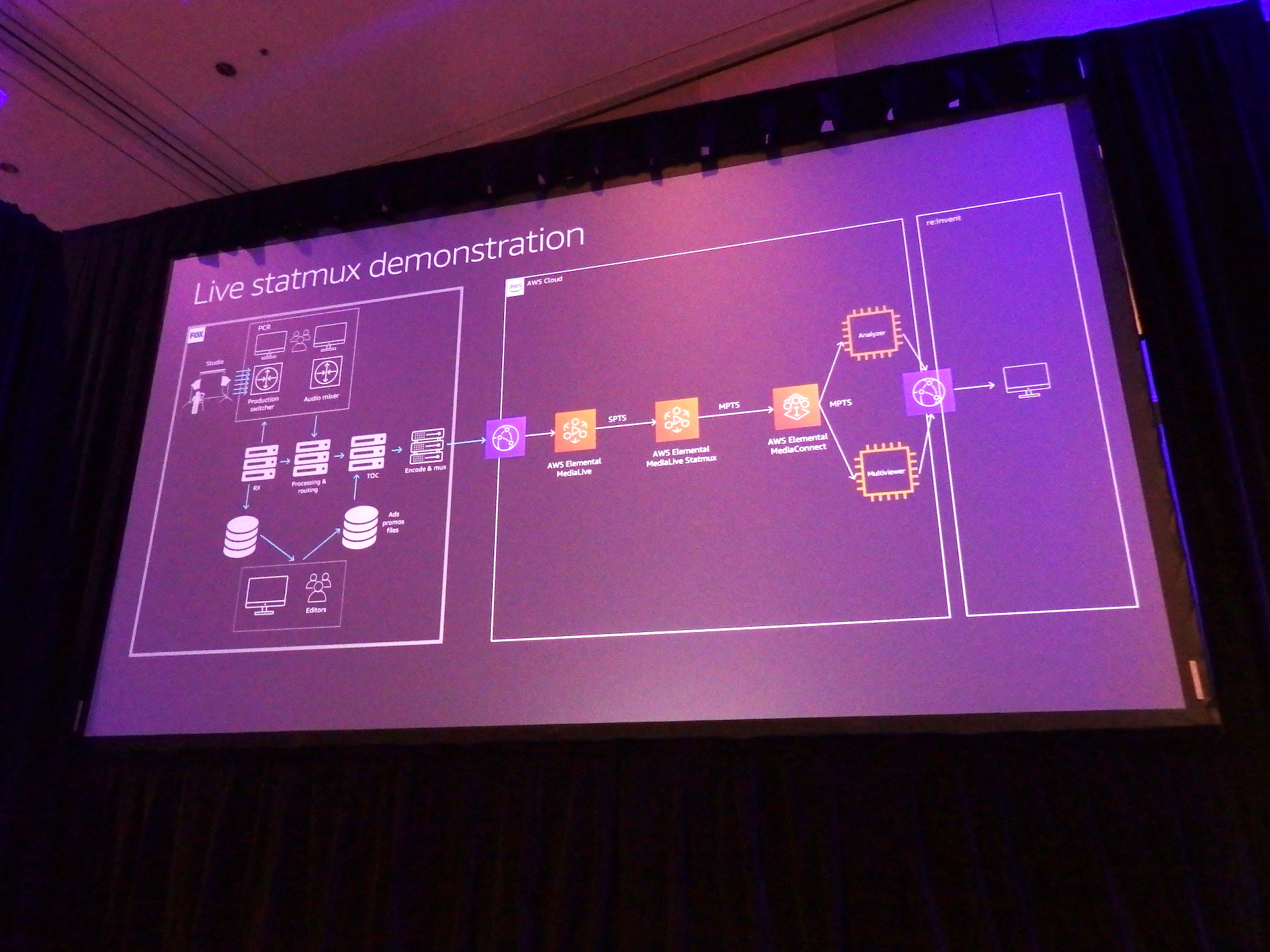 レポート Mds311 Foxでのライブテレビ配信のクラウドへの移行 Reinvent Developers Io