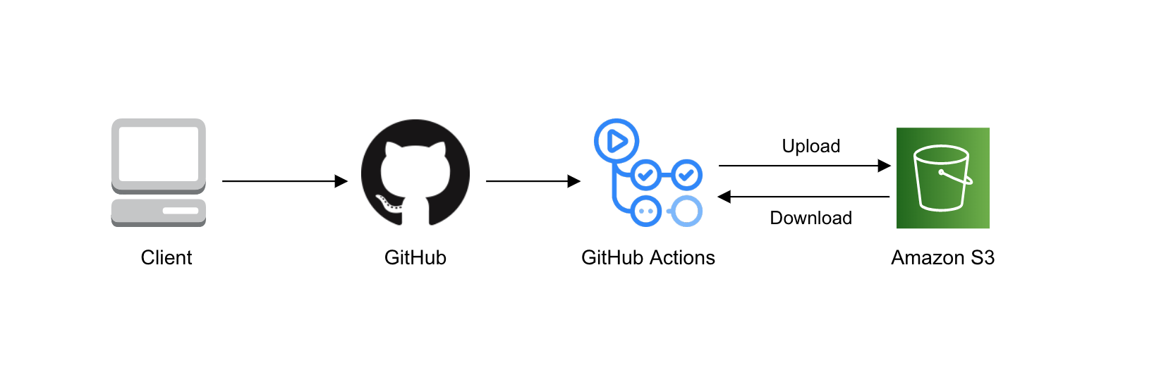 Github Actionsワークフローでamazon S3のオブジェクトにアクセスする Developersio