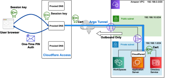 cloudflare argo tunnel ssh