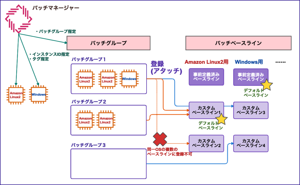 Aws Systems Manager パッチマネージャーの パッチベースライン と パッチグループ の概念を勉強する Developersio