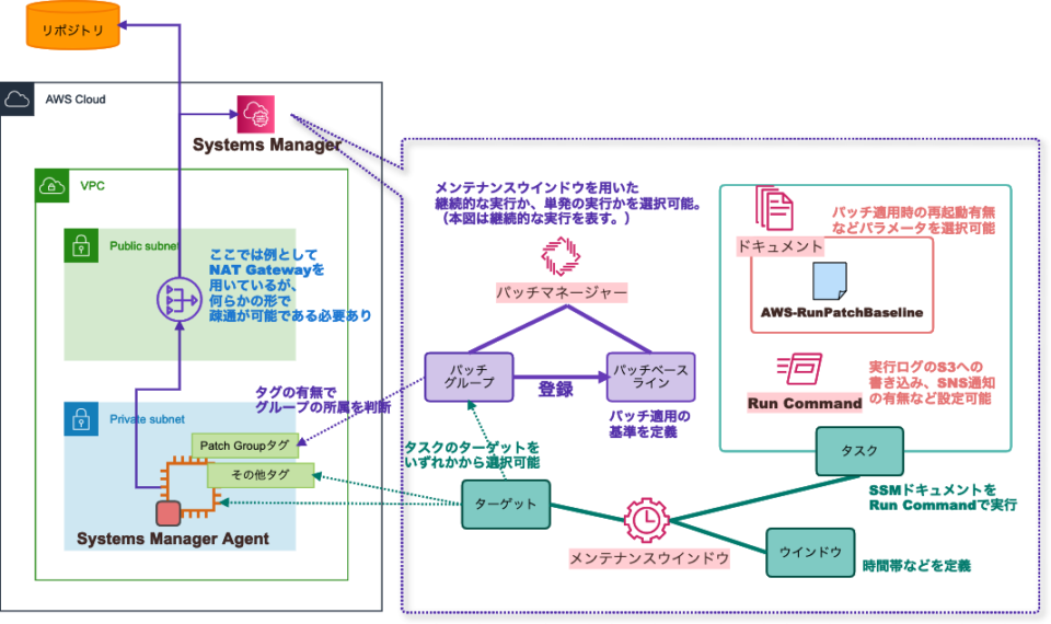 Aws Systems Manager パッチマネージャー実行時の関連リソースを 絵で見て 完全に 理解する Developersio