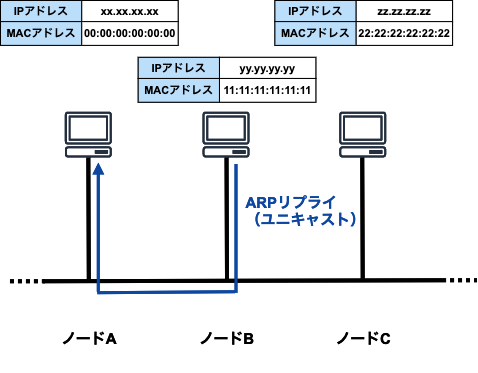 Vpcにおけるレイヤ2を意識する 裏側で輝く マッピングサービス を絵を描いて理解してみた Developersio