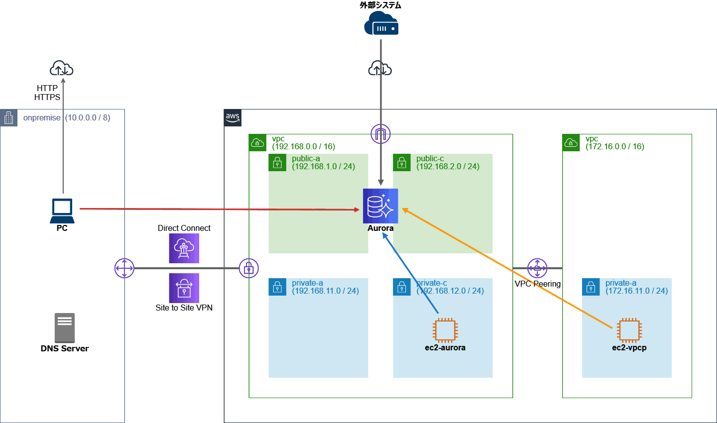 パブリックアクセスを有効にした Aurora Rds に閉域網から接続したい Developersio