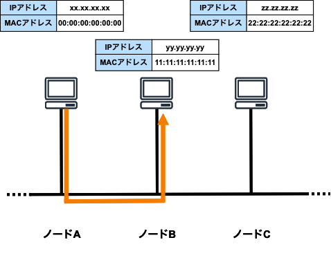 Vpcにおけるレイヤ2を意識する 裏側で輝く マッピングサービス を絵を描いて理解してみた Developersio