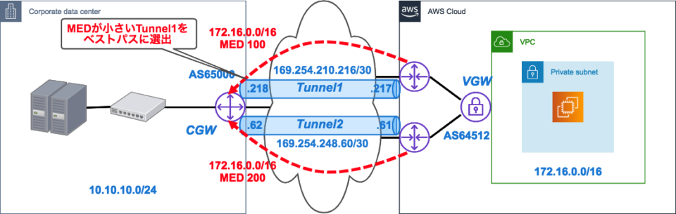 [AWS] Site to Site VPN の BGP 経路を制御しよう Developers.IO