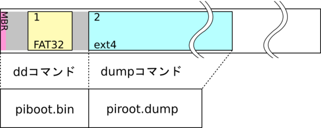 Raspberry Piを極限まで無駄なくバックアップする Developersio