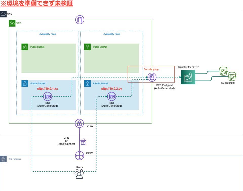 Aws Transfer For Sftpの構成例まとめ 2020年4月版 Developersio
